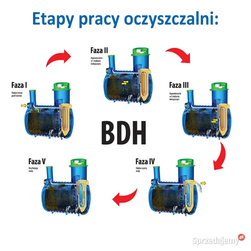 OCZYSZCZALNIA ŚCIEKÓW BIOLOGICZNA BDH 6 zachodniopomorskie Goleniów