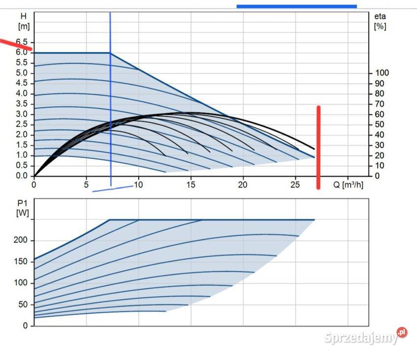 Pompa Grundfos Magna 5060 F doskonały stan Rokietnica