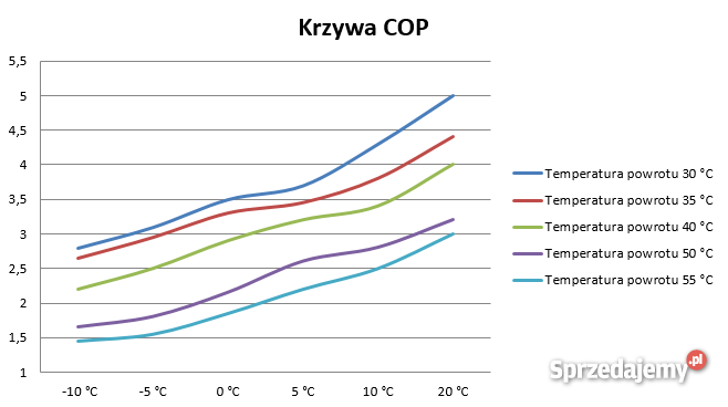 Pompa Ciepła Meeting 12kW Powietrze Woda 1N