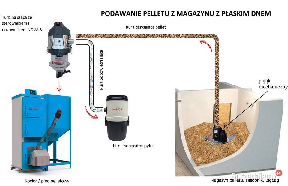 Automatyczny podajnik pelletu do kotła mazowieckie Pruszków