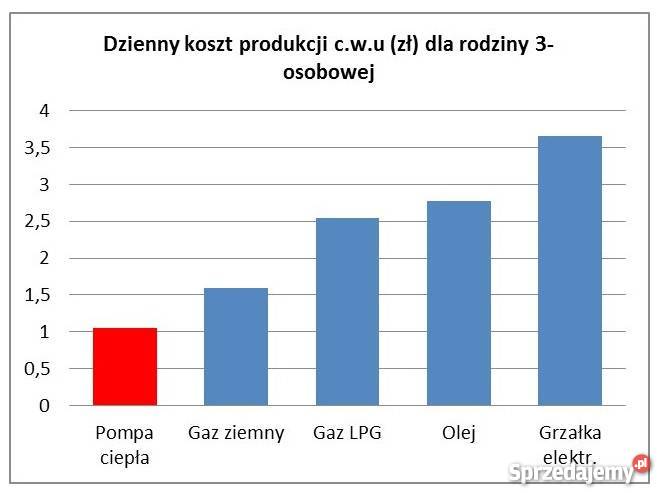Pompa ciepła do cwu z montażem