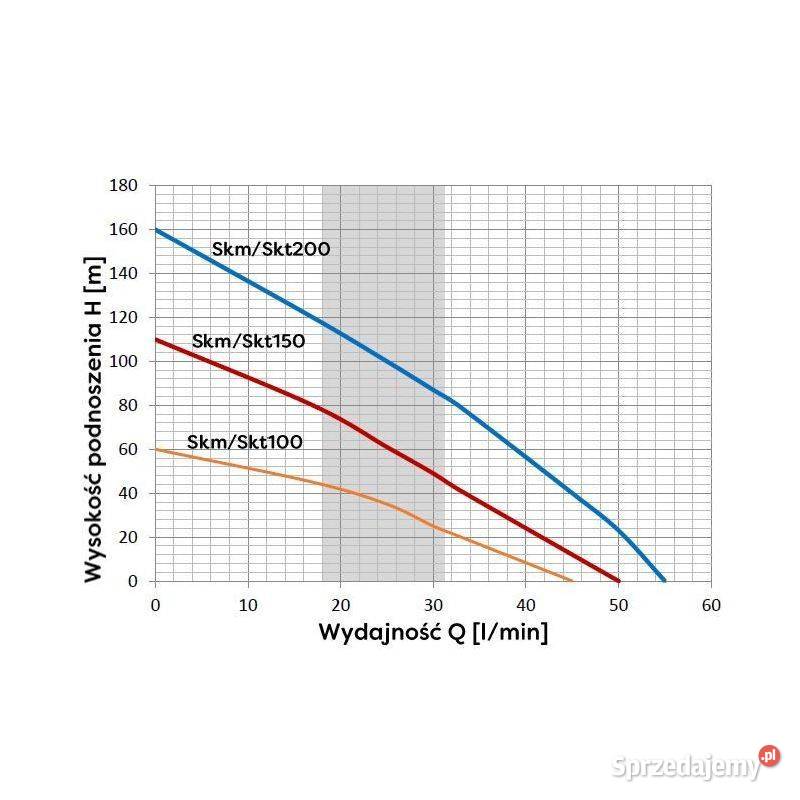 SKM 200 PREMIUM 4 POMPA GŁĘBINOWA 230V 15M KABLA Gorlice sprzedam