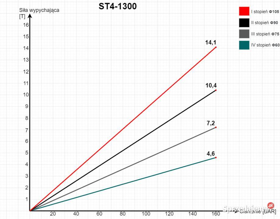 NOWY Siłownik Wywrotu Z Kołyską Skok 1300 14T Solec Kujawski