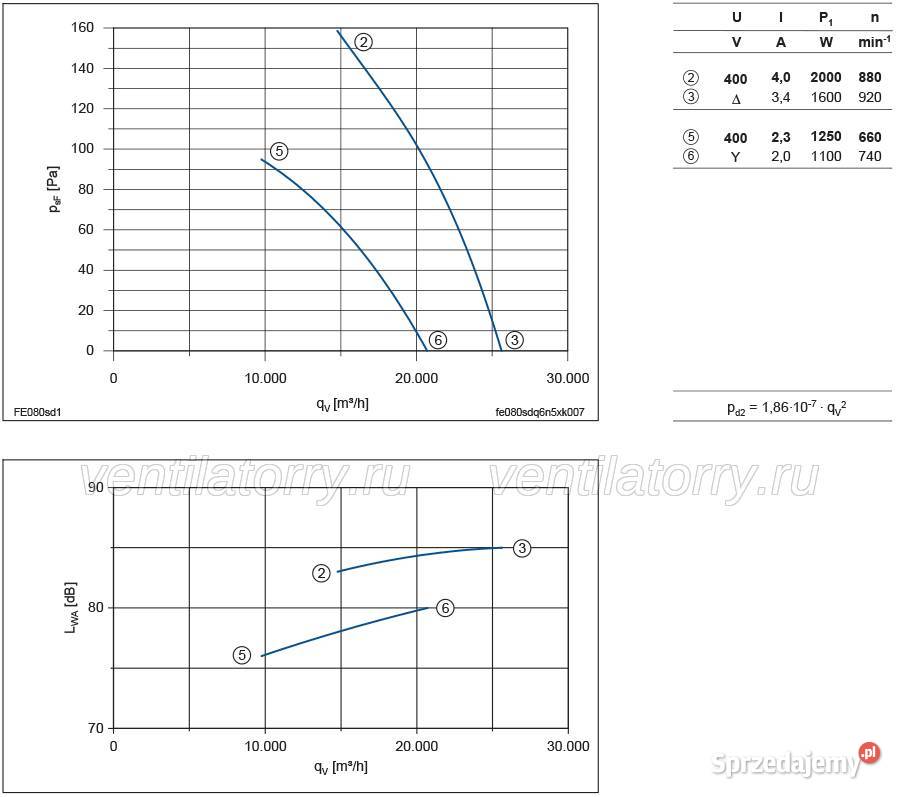 Wentylator przemysłowy ZiehlAbegg ssący magazyn Lublin