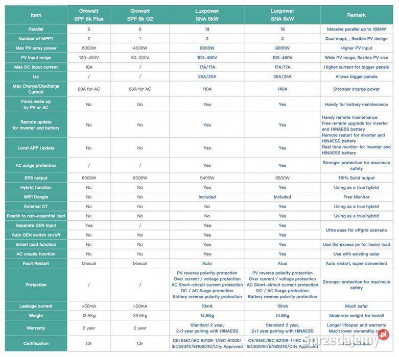 LUXPOWERSNA inwerter offgrid 6kW 6K LV 48V 1faza Panele fotowoltaiczne