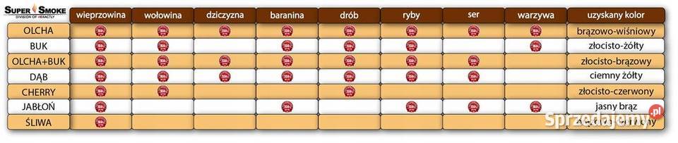 Zrębki Wędzarnicze Super Smoke ŚLIWA KL08 68mm Białystok