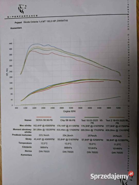 Octavia 3 FL sprzedam