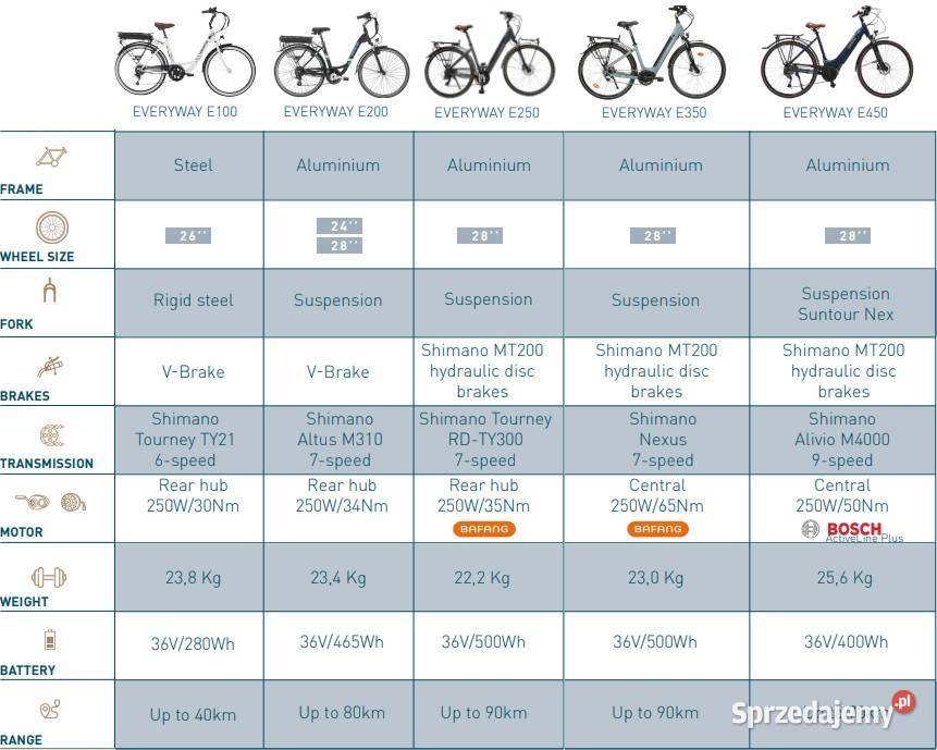 Rowery elektryczne składane WAYSCRAL TAKEAWAY