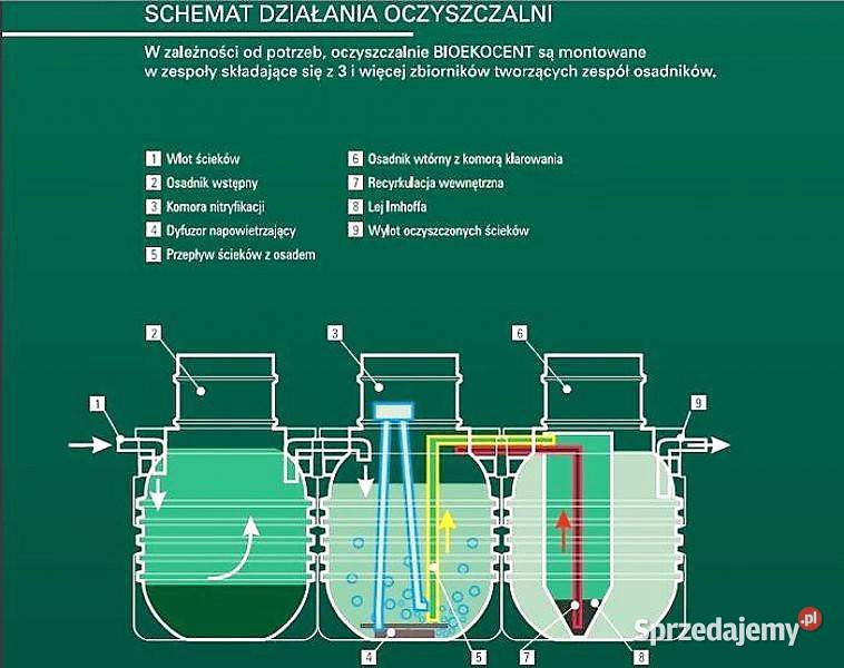 Oczyszczalnia Ścieków biologiczna Bełchatów sprzedam