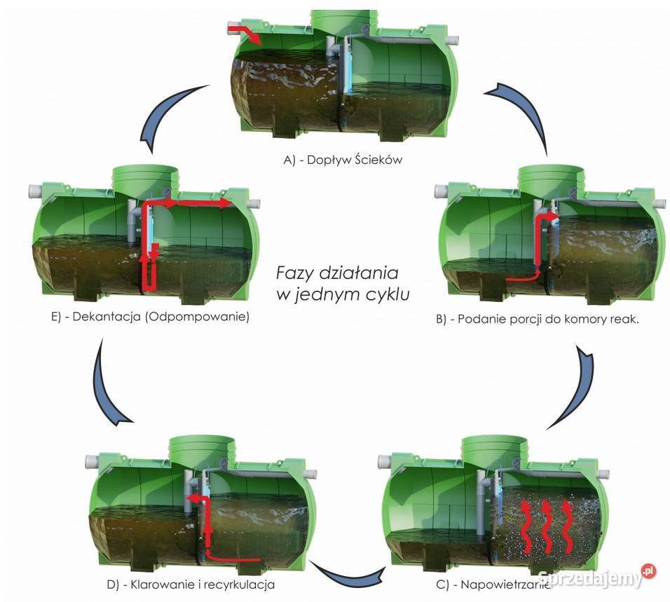 OCZYSZCZALNIA BIOLOGICZNA WOBETHYDRET ZBS6C 6 Oczyszczalnie ścieków sprzedam