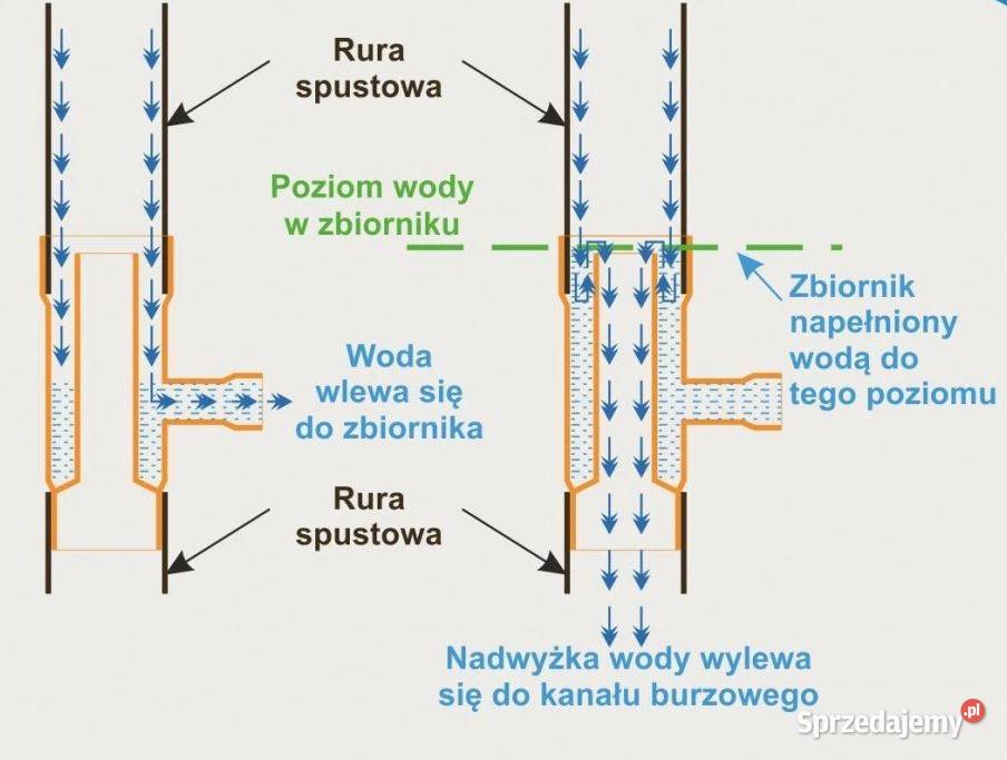 Łapacz wody deszczowej fi 110 PCV sprzedam