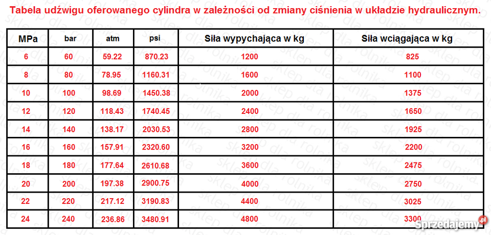Cylinder hydrauliczny siłownik CJ2F5028300 SKOK Rogóźno sprzedam