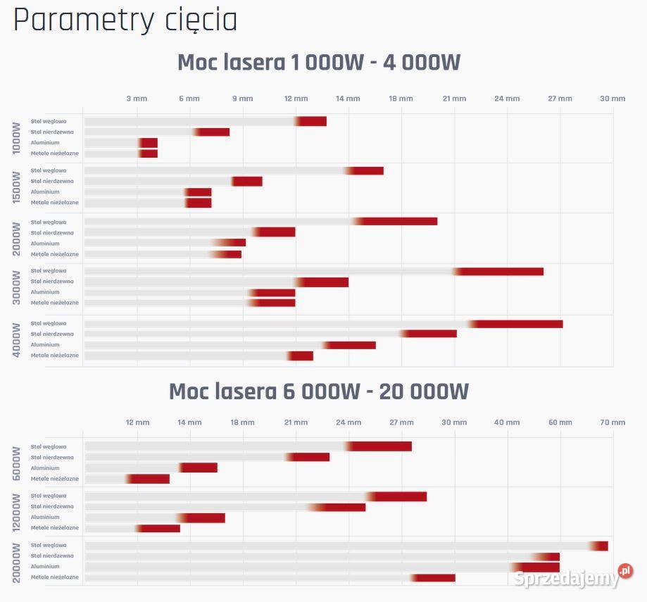 Laser światłowodowy FIBER LF3015GEP 4000W IPG