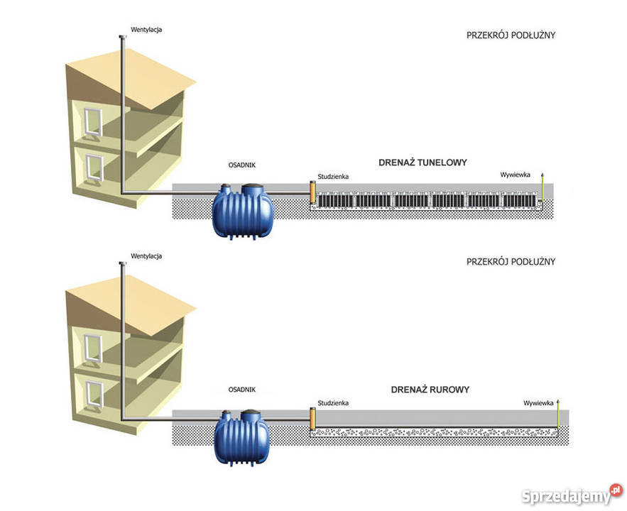 OCZYSZCZALNIA ŚCIEKÓW DRENAŻOWA 4000L DRENAŻ Trzebnica