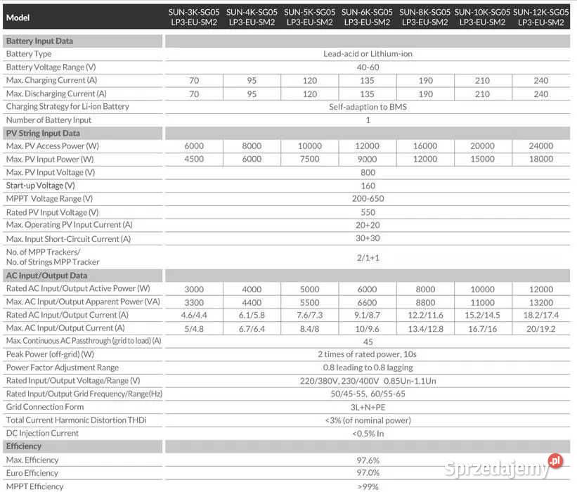 Zestaw budżetowy 5kWh LV panele inwerter 3 fazy