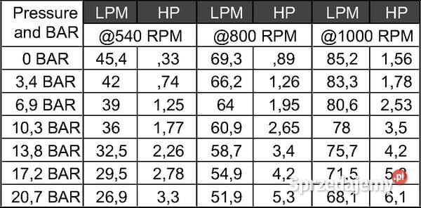 Pompa 45 lmin 540 obrmin 397560A Kamionna
