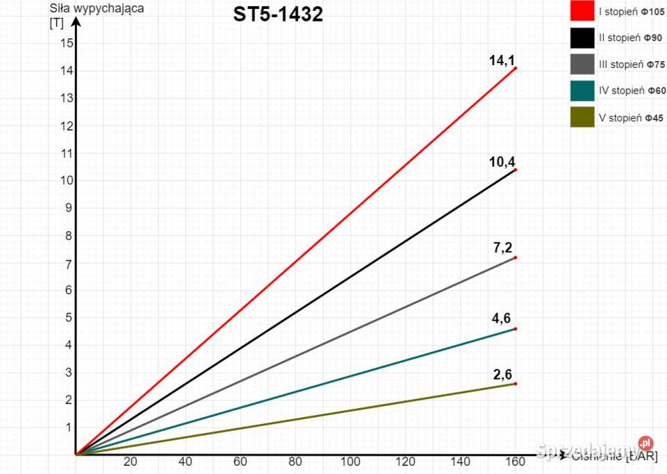 Siłownik TELESKOP 1432mm 12T Przyczep WYWRÓT Tył Solec Kujawski