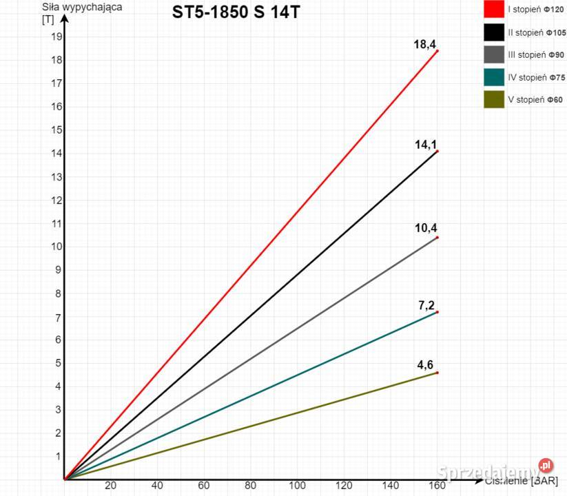 NOWY Siłownik wywrotu skok 1850 z kołyską i Pozostałe Solec Kujawski
