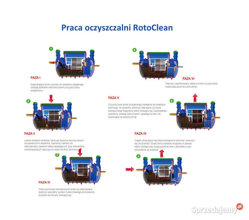 OCZYSZCZALNIA BIOLOGICZNA ROTOCLEAN 6 Złoże Gorzów Wielkopolski sprzedam