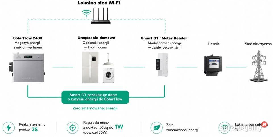 Zendure SolarFlow 2400 Pro Nowy pomyłka sklepowa Łódź sprzedam