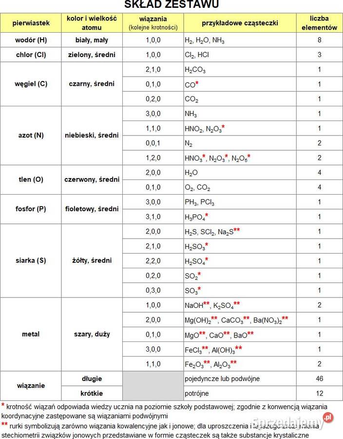 Modele atomów CHEMIA NIEORGANICZNA szkoła podst sprzedam