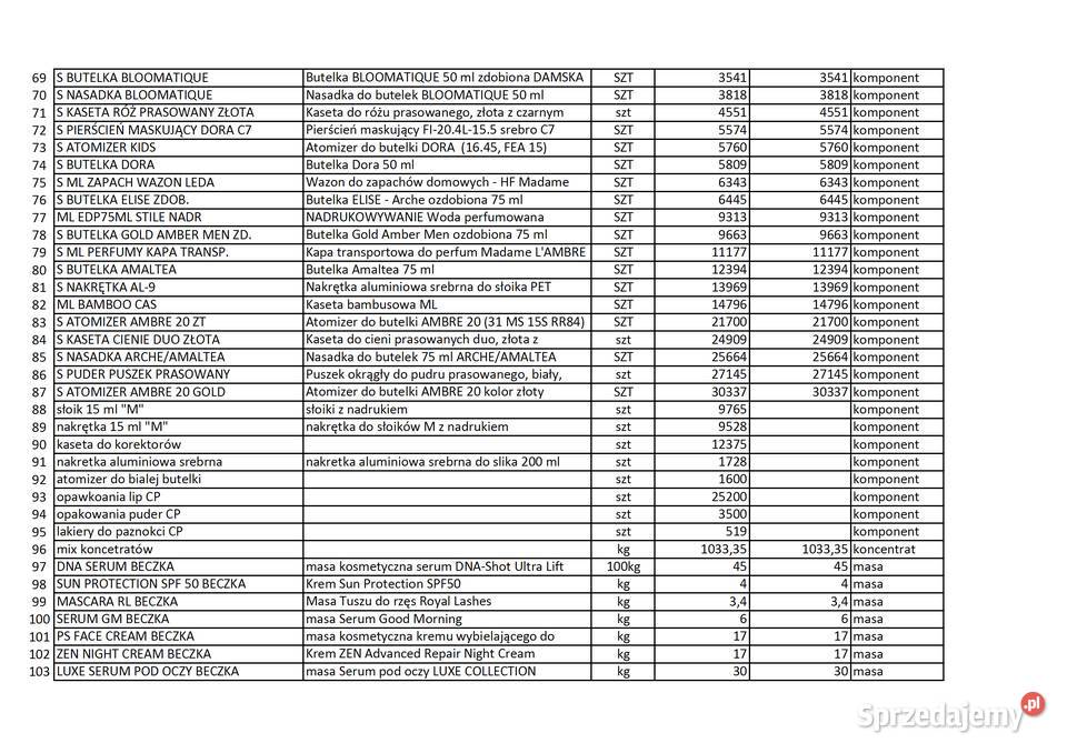 Syndyk sprzeda komponenty półprodukty surowce Gdańsk