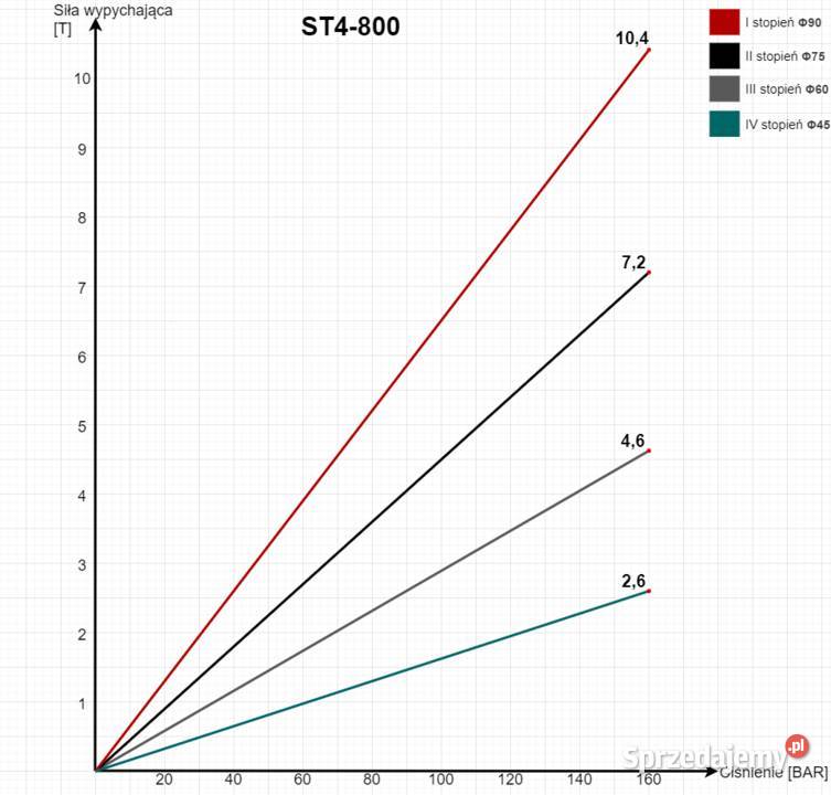 NOWY Siłownik Wywrotu Przyczep Kołyska 800 7T Solec Kujawski
