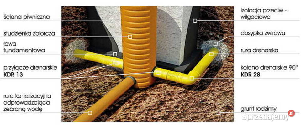 Piła Kościerzyna Wałcz Złotów Drenaż deszczówki
