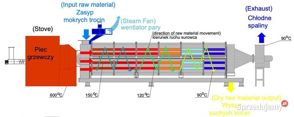 suszarnia bębnowa paliwo węgiel ekogroszek Produkcja