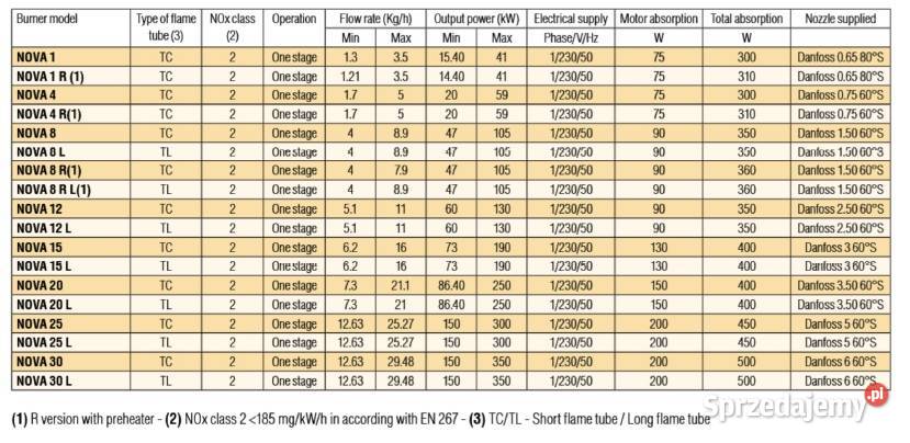 Palniki Lamborghini olejowe 142 400 kW ECO NOVA Chotomów
