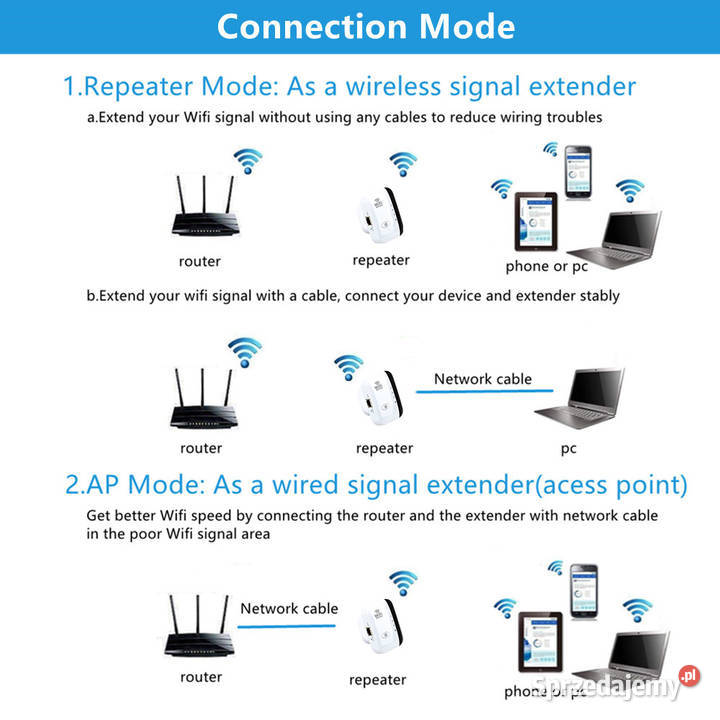 Bezprzewodowy wzmacniacz sygnału WIFI 230V RJ45 Bydgoszcz