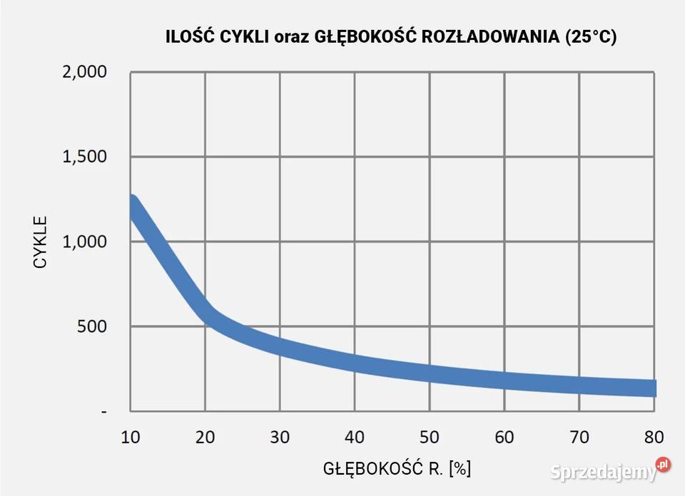 Akumulator 80Ah 650A GROM MARINE KamperŁódka