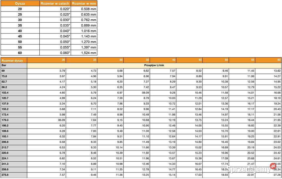 Dysze do Myjki Ciśnieniowej 5x040 Quick Connect
