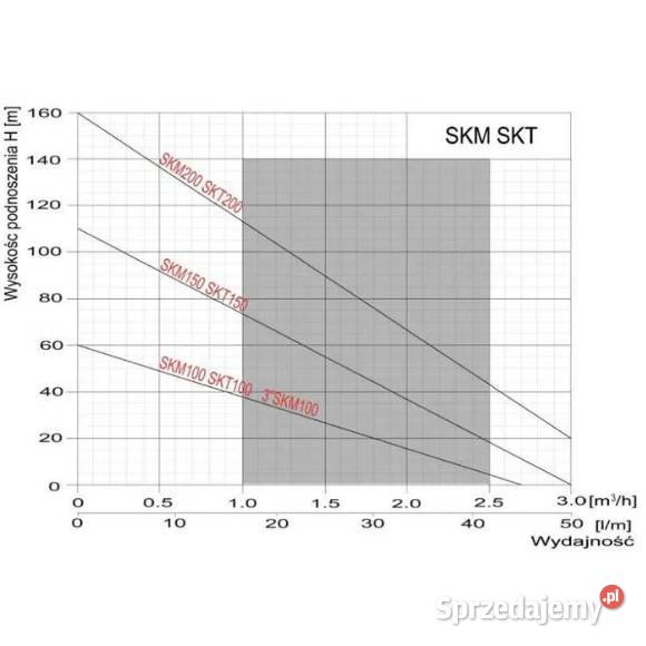 Pompa do wody głębinowa SKT100 SKT150 SKT200 Studnie Tyczyn sprzedam