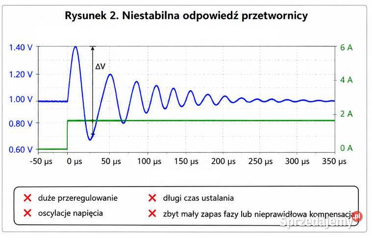 Fast Transient Tool moduł do badania stabilności Wodzisław Śląski