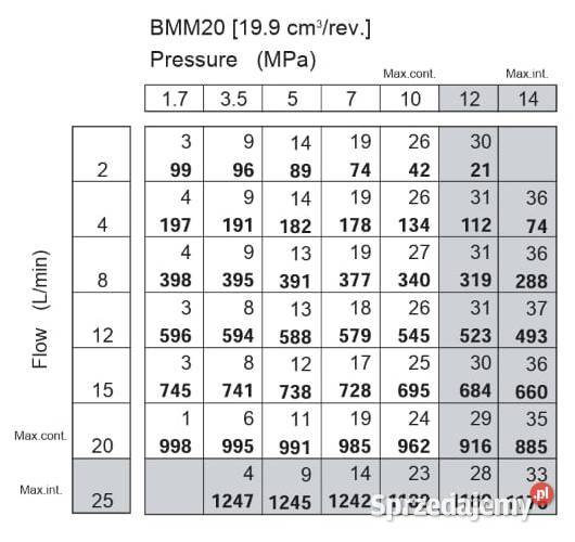 SILNIK Hydrauliczny BMM SMM MMS OMM DMM 20 3 kujawsko-pomorskie Solec Kujawski sprzedam
