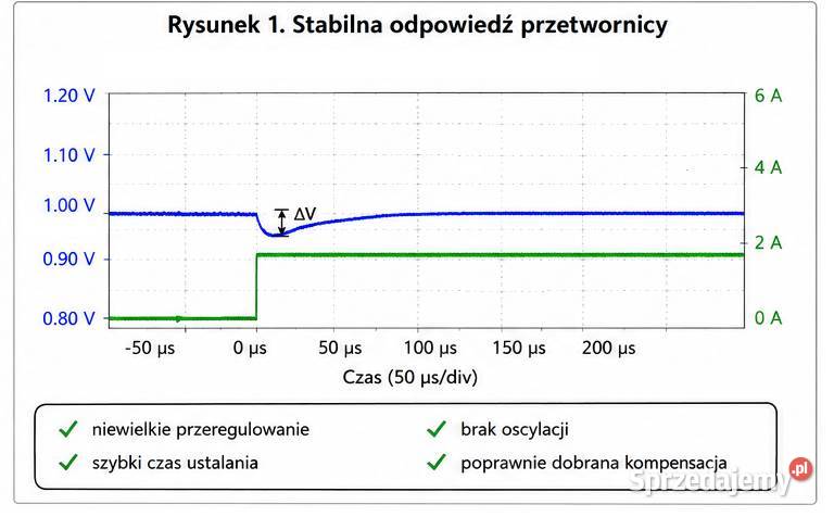 Fast Transient Tool moduł do badania stabilności Wodzisław Śląski sprzedam
