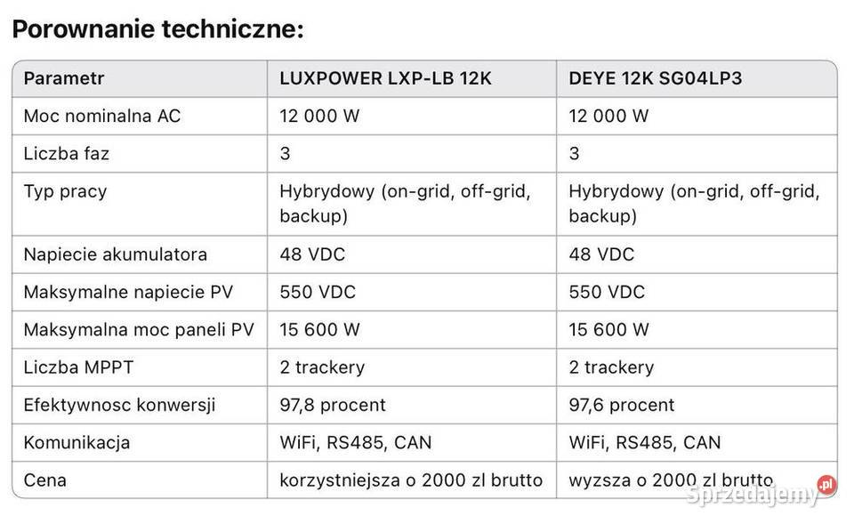 HIT LUXPOWER inwerter 12K hybrydowy 3fazy LV Panele fotowoltaiczne Panele fotowoltaiczne