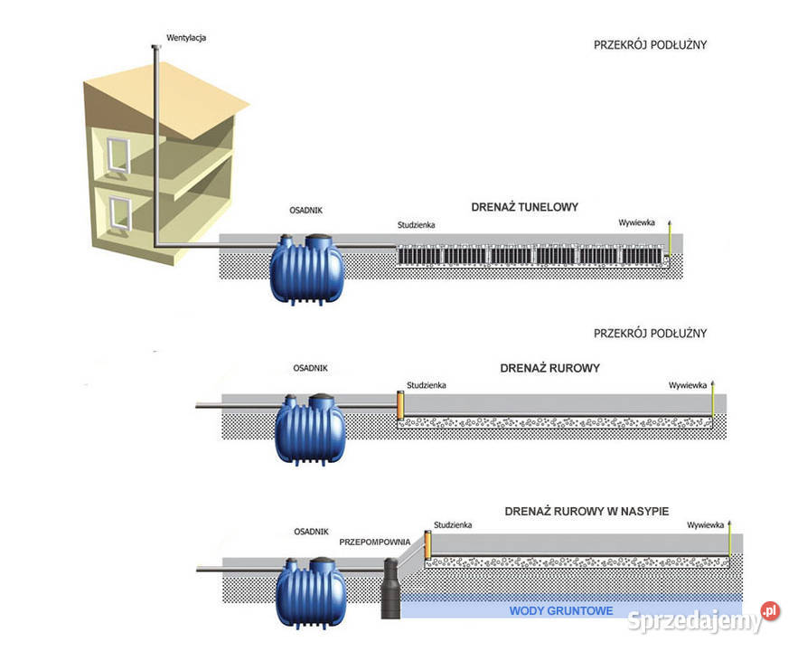 OCZYSZCZALNIA ŚCIEKÓW 3000L B3 DRENAŻ TUNELOWY 6 zachodniopomorskie Stargard sprzedam