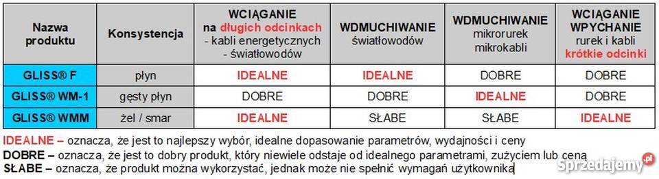 GLISS F Płyn do wdmuchiwania światłowodów 10 Biznes i Przemysł wielkopolskie Jarocin