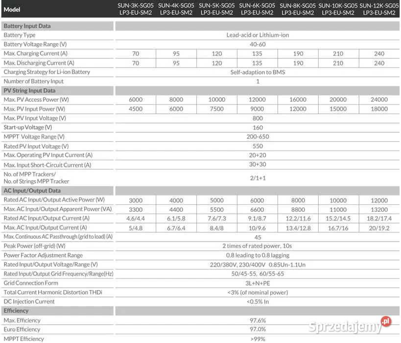 Zestaw budżetowy 12kWh LV panele inwerter 3 fazy