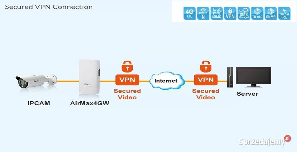 Router LTE 4G baza failover WiFi AirMax4G 2xSIMM mazowieckie