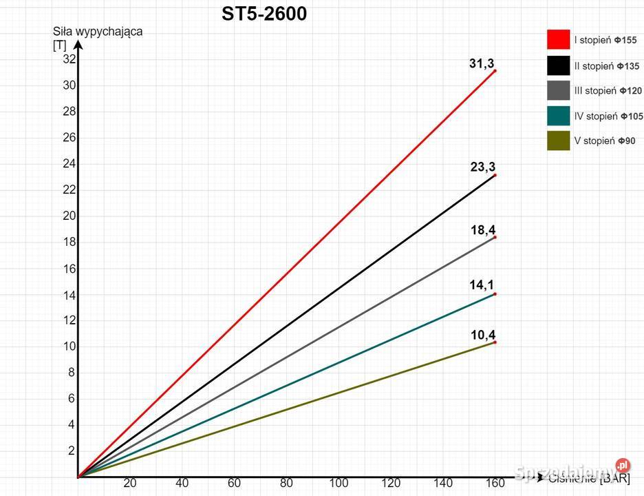 NOWY Siłownik Wywrotu Z Kołyską SKOK 2600 24T