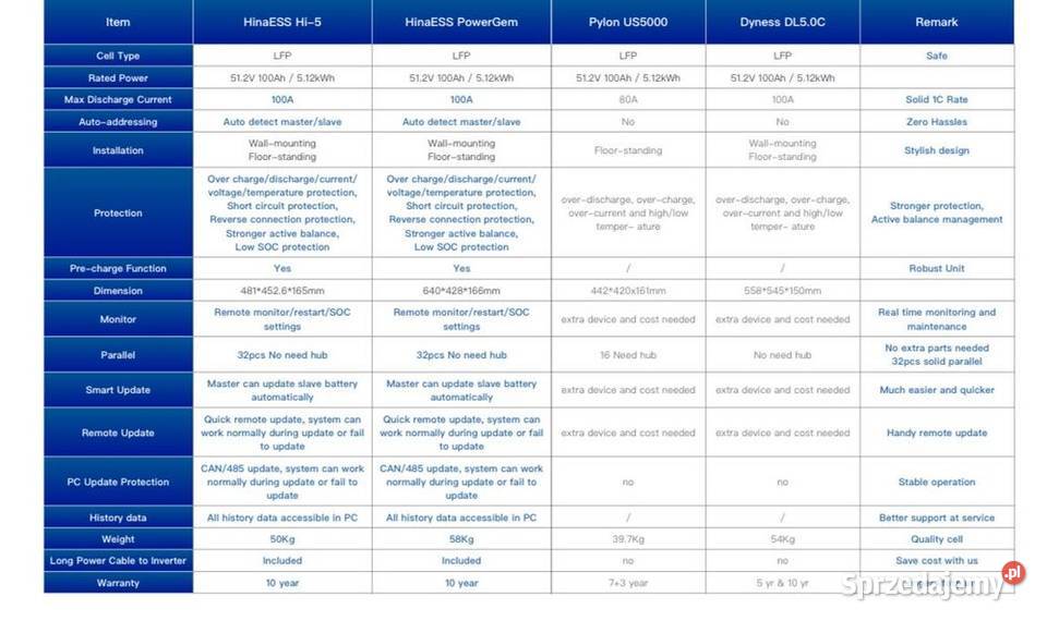 HinaESS Magazyn energii POWERGEM 512kWh z BMS LV sprzedam