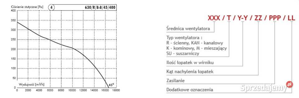 Wentylator osiowy ścienny standardowy Poznań