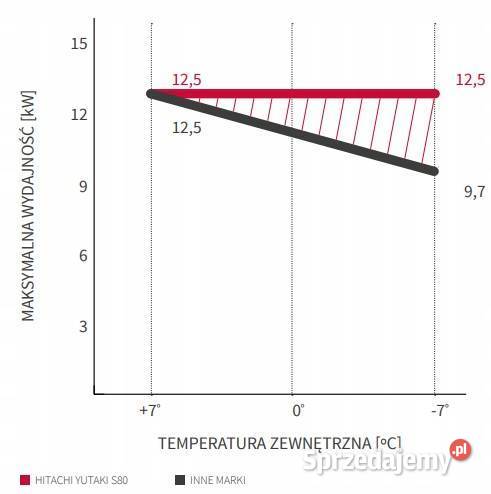 Pompa Ciepła Hitachi YUTAKI S 14kW 3F Poznań
