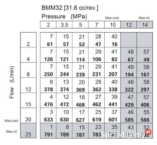 SILNIK Hydrauliczny BMM SMM MMS OMM DMM 323 Solec Kujawski sprzedam