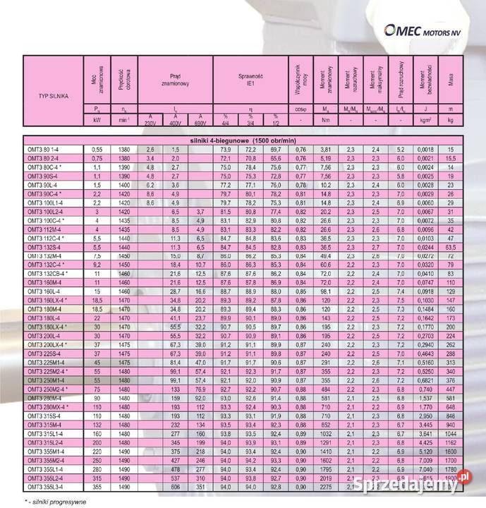 silnik elektryczny 75kW 1400obr 3fazowy 280B3 kujawsko-pomorskie Pigża