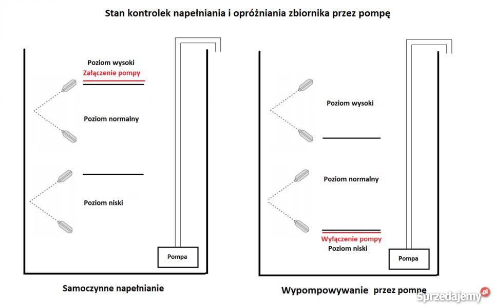 Sterownik pompy do silnika 3fazowego Pozostałe Ostrów Mazowiecka