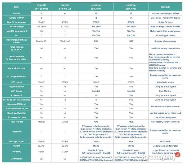Luxpower falownik offgrid
